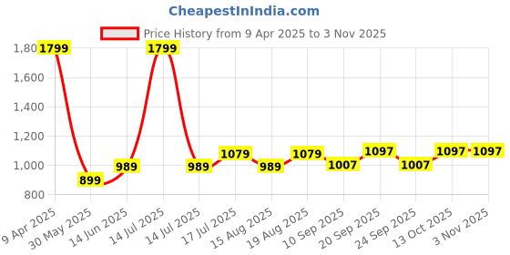 myntra.com AMERICAN EAGLE OUTFITTERS Women Slim Fit T-shirt american eagle outfitters Price History Graph from 9 Apr 2025 to 2 Nov 2025