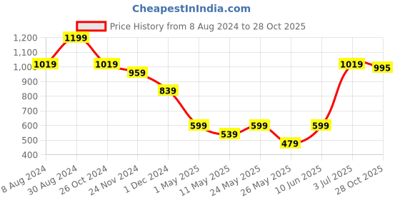 myntra.com AMERICAN EAGLE OUTFITTERS Women Solid Knits Round Neck Slim Fit T-shirt american eagle outfitters Price History Graph from 8 Aug 2024 to 28 Oct 2025