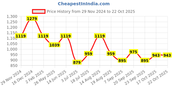 myntra.com AMERICAN EAGLE OUTFITTERS Women Solid Round Neck T-shirt american eagle outfitters Price History Graph from 29 Nov 2024 to 21 Oct 2025