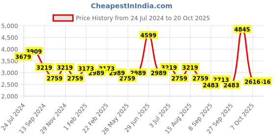 myntra.com AMERICAN EAGLE OUTFITTERS Women Straight Fit High-Rise Clean Look Jeans american eagle outfitters Price History Graph from 24 Jul 2024 to 20 Oct 2025