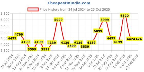 myntra.com AMERICAN EAGLE OUTFITTERS Women Straight Fit Jeans american eagle outfitters Price History Graph from 24 Jul 2024 to 23 Oct 2025