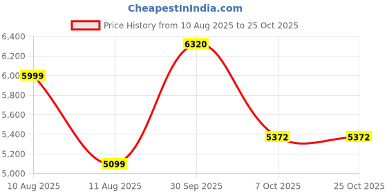 myntra.com AMERICAN EAGLE OUTFITTERS Women Straight Fit Mid-Rise Highly Distressed Heavy Fade Jeans american eagle outfitters Price History Graph from 10 Aug 2025 to 25 Oct 2025