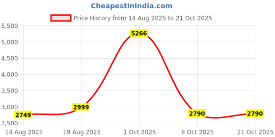 myntra.com AMERICAN EAGLE OUTFITTERS Women Straight Fit Mid-Rise Low Distress Light Fade Jeans american eagle outfitters Price History Graph from 14 Aug 2025 to 21 Oct 2025
