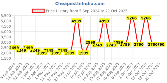 myntra.com AMERICAN EAGLE OUTFITTERS Women Straight Fit Mildly Distressed Light Fade Jeans american eagle outfitters Price History Graph from 5 Sep 2024 to 20 Oct 2025