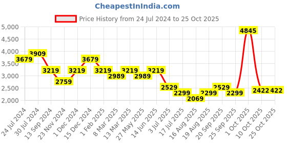 myntra.com AMERICAN EAGLE OUTFITTERS Women Strigid Mid-Rise Clean Look Stretchable Jeans american eagle outfitters Price History Graph from 24 Jul 2024 to 24 Oct 2025
