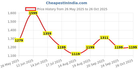 myntra.com AMERICAN EAGLE OUTFITTERS Women Striped Pockets Slim Fit T-shirt american eagle outfitters Price History Graph from 26 May 2025 to 24 Oct 2025