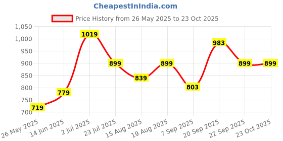 myntra.com AMERICAN EAGLE OUTFITTERS Women Striped Round Neck Cotton Top american eagle outfitters Price History Graph from 26 May 2025 to 22 Oct 2025