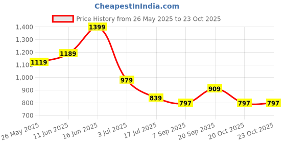 myntra.com AMERICAN EAGLE OUTFITTERS Women T-shirt american eagle outfitters Price History Graph from 26 May 2025 to 22 Oct 2025