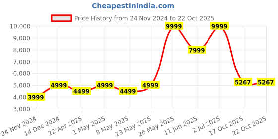 myntra.com AMERICAN EAGLE OUTFITTERS Women Tailored Jacket american eagle outfitters Price History Graph from 24 Nov 2024 to 21 Oct 2025