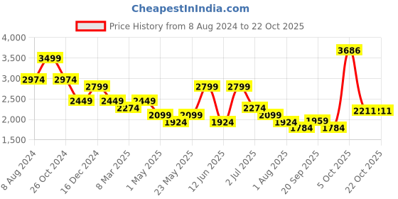 myntra.com AMERICAN EAGLE OUTFITTERS Women Trousers american eagle outfitters Price History Graph from 8 Aug 2024 to 22 Oct 2025