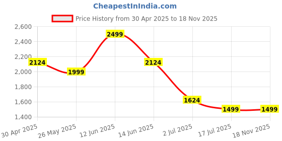 myntra.com AMERICAN EAGLE OUTFITTERS Women Typography Printed Extended Sleeves Applique T-shirt american eagle outfitters Price History Graph from 30 Apr 2025 to 18 Nov 2025