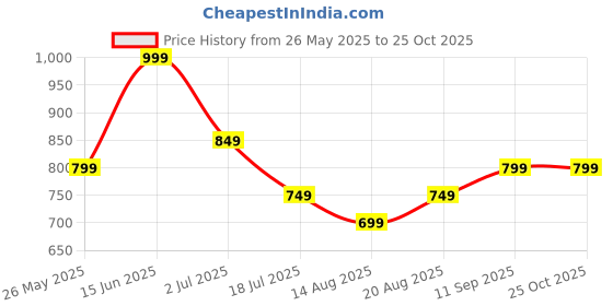 myntra.com AMERICAN EAGLE OUTFITTERS Women Typography Printed Extended Sleeves T-shirt american eagle outfitters Price History Graph from 26 May 2025 to 25 Oct 2025