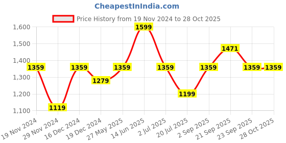 myntra.com AMERICAN EAGLE OUTFITTERS Women Typography Printed Round Neck Cotton T-shirt american eagle outfitters Price History Graph from 19 Nov 2024 to 28 Oct 2025