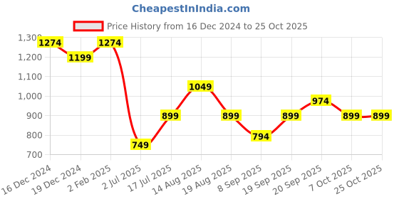 myntra.com AMERICAN EAGLE OUTFITTERS Women Typography Printed Slim Fit T-shirt american eagle outfitters Price History Graph from 16 Dec 2024 to 25 Oct 2025