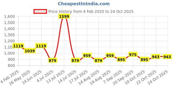 myntra.com AMERICAN EAGLE OUTFITTERS Women Typography Printed Slim Fit T-shirt american eagle outfitters Price History Graph from 4 Feb 2025 to 23 Oct 2025