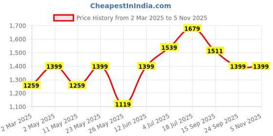 myntra.com AMERICAN EAGLE OUTFITTERS Women Typography Printed T-shirt american eagle outfitters Price History Graph from 2 Mar 2025 to 3 Nov 2025