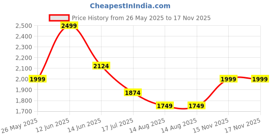 myntra.com AMERICAN EAGLE OUTFITTERS Women Typography Printed T-shirt american eagle outfitters Price History Graph from 26 May 2025 to 17 Nov 2025