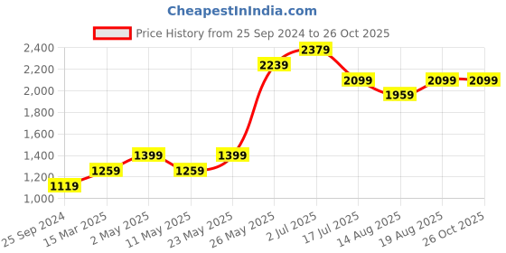 myntra.com AMERICAN EAGLE OUTFITTERS Women Washed High-Rise Pure Cotton Denim Shorts american eagle outfitters Price History Graph from 25 Sep 2024 to 26 Oct 2025