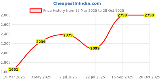 myntra.com AMERICAN EAGLE OUTFITTERS Women Washed High-Rise Pure Cotton Denim Shorts american eagle outfitters Price History Graph from 19 Mar 2025 to 28 Oct 2025