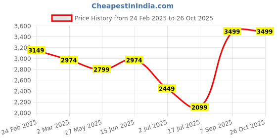 myntra.com AMERICAN EAGLE OUTFITTERS Women Washed Loose Fit Shorts american eagle outfitters Price History Graph from 24 Feb 2025 to 25 Oct 2025