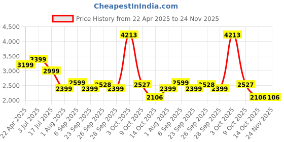 myntra.com AMERICAN EAGLE OUTFITTERS Women White & Cream-Coloured Striped Basic Jumpsuit american eagle outfitters Price History Graph from 22 Apr 2025 to 24 Nov 2025