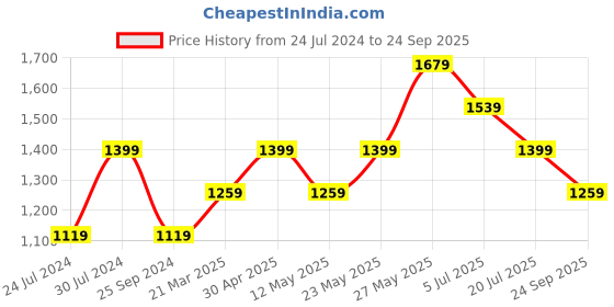 myntra.com AMERICAN EAGLE OUTFITTERS Women White High-Rise Denim Shorts american eagle outfitters Price History Graph from 24 Jul 2024 to 24 Sep 2025