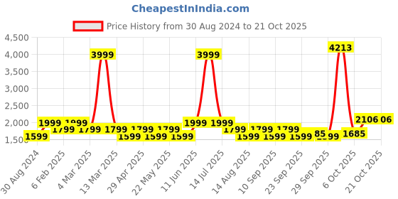 myntra.com AMERICAN EAGLE OUTFITTERS Women White Slim Fit Mildly Distressed Jeans american eagle outfitters Price History Graph from 30 Aug 2024 to 20 Oct 2025