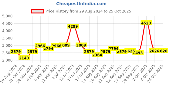 myntra.com AMERICAN EAGLE OUTFITTERS Women Wide Leg High-Rise Heavy Fade Jeans american eagle outfitters Price History Graph from 29 Aug 2024 to 24 Oct 2025