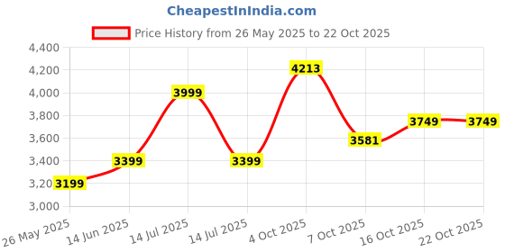 myntra.com AMERICAN EAGLE OUTFITTERS Women Wide Leg Jeans american eagle outfitters Price History Graph from 26 May 2025 to 21 Oct 2025