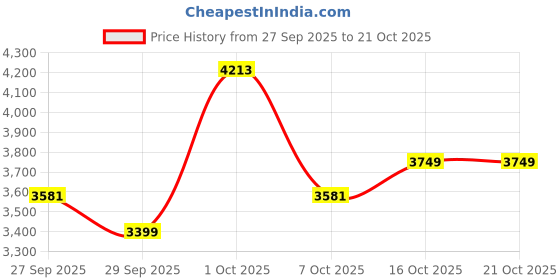 myntra.com AMERICAN EAGLE OUTFITTERS Women Wide Leg Mid-Rise Light Fade Jeans american eagle outfitters Price History Graph from 27 Sep 2025 to 21 Oct 2025