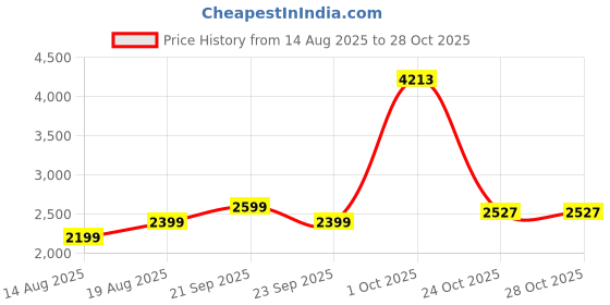 myntra.com AMERICAN EAGLE OUTFITTERS Women Wide Leg Mid-Rise Organic Cotton Trousers american eagle outfitters Price History Graph from 14 Aug 2025 to 28 Oct 2025