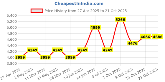 myntra.com american eagle outfitters AMERICAN EAGLE OUTFITTERSAirFlex+ Men Original Straight Fit Jeans american eagle outfitters Price History Graph from 27 Apr 2025 to 21 Oct 2025