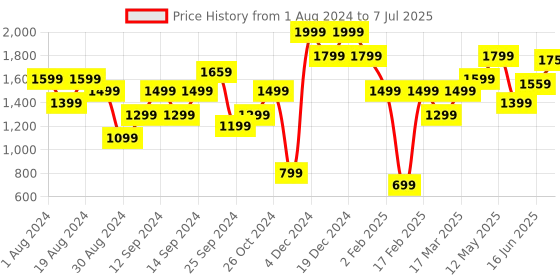 myntra.com American Eye Acrylic Colourblocked Open Front Longline Sweater with Belt american eye Price History Graph from 1 Aug 2024 to 7 Jul 2025