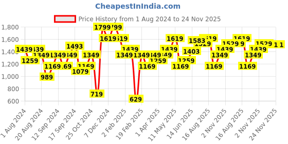 myntra.com American Eye Acrylic Self-Design Cardigan american eye Price History Graph from 1 Aug 2024 to 24 Nov 2025