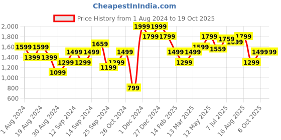 myntra.com American Eye Acrylic Self Design Longline Cardigan american eye Price History Graph from 1 Aug 2024 to 18 Oct 2025