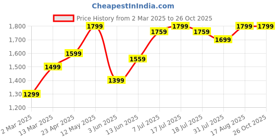 myntra.com American Eye Cable Knit Longline Acrylic Cardigan american eye Price History Graph from 2 Mar 2025 to 26 Oct 2025