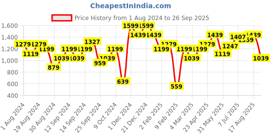 myntra.com American Eye Drop-Shoulder Sleeves Speckled Acrylic Pullover american eye Price History Graph from 1 Aug 2024 to 26 Sep 2025