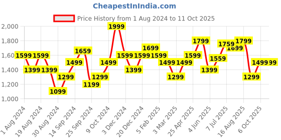 myntra.com American Eye Ethnic Motif Woven Design Open Front Shrug american eye Price History Graph from 1 Aug 2024 to 11 Oct 2025