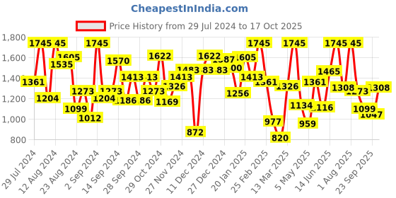 myntra.com American Eye Girls Coral Red Open Knit Sweater american eye Price History Graph from 29 Jul 2024 to 17 Oct 2025