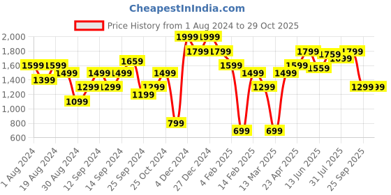 myntra.com American Eye Self Design Longline Acrylic Cardigan american eye Price History Graph from 1 Aug 2024 to 29 Oct 2025