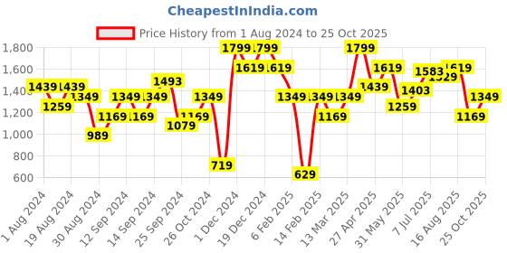 myntra.com American Eye Self-Designed Cardigan american eye Price History Graph from 1 Aug 2024 to 25 Oct 2025