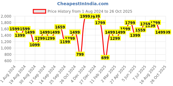 myntra.com American Eye Women Chevron Longline Cardigan american eye Price History Graph from 1 Aug 2024 to 25 Oct 2025