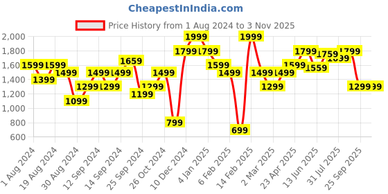 myntra.com American Eye Women Peach-Coloured Cable Knit Longline Pullover american eye Price History Graph from 1 Aug 2024 to 2 Nov 2025