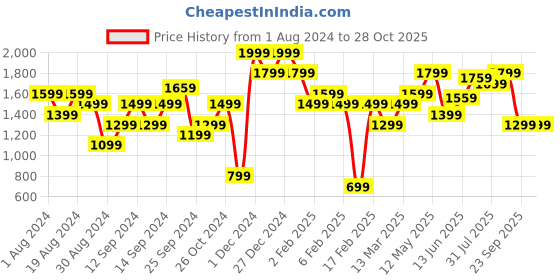 myntra.com American Eye Women Self-Design Longline Cardigan american eye Price History Graph from 1 Aug 2024 to 28 Oct 2025