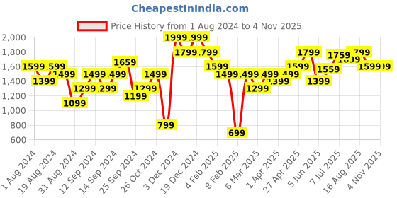 myntra.com American Eye Woven Design Longline Cardigan american eye Price History Graph from 1 Aug 2024 to 2 Nov 2025