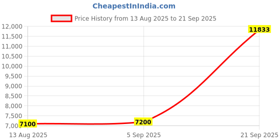 myntra.com american tourister AAMERICAN TOURISTER Unisex Fastforward Hard-Sided Large Check-in Trolley Bag american tourister Price History Graph from 13 Aug 2025 to 21 Sep 2025