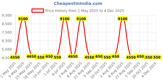 myntra.com AMERICAN TOURISTER Aerostep Expander & Recessed TSA Lock Small Cabin Trolley Bag american tourister Price History Graph from 1 May 2025 to 4 Dec 2025