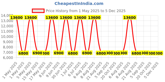 myntra.com AMERICAN TOURISTER Aerostep Textured Hard-Sided Large TSA Lock Trolley Bag american tourister Price History Graph from 1 May 2025 to 5 Dec 2025