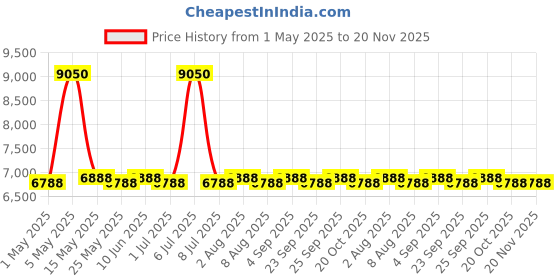 myntra.com AMERICAN TOURISTER Airconic 2.0 Textured Hard-Sided Medium TSA Lock Trolley Bag american tourister Price History Graph from 1 May 2025 to 20 Nov 2025