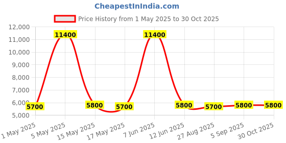 myntra.com american tourister AMERICAN TOURISTERAerostep Textured Hard-Sided Medium TSA Lock Trolley Bag american tourister Price History Graph from 1 May 2025 to 30 Oct 2025
